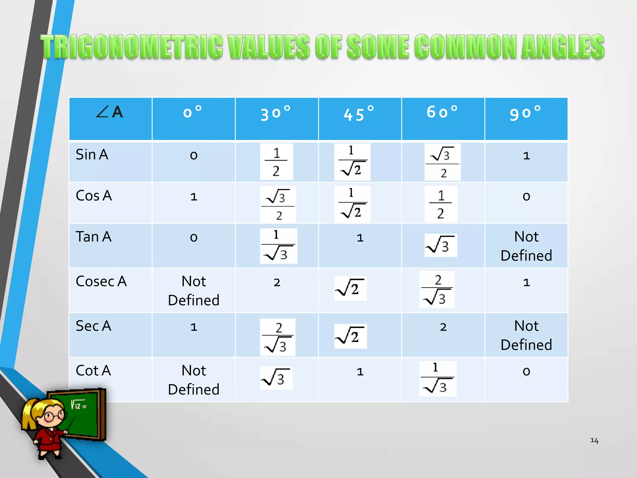 A

0

30

45

60

90

Sin A

0

1

Cos A

1

0

Tan A

0

Cosec A

Not
Defined

Sec A

Not
Defined

Not
Defined

2

1

1

Cot A

1

2
1

Not
Defined
0

14

 