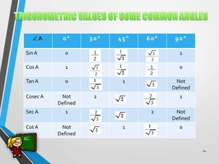 A

0

30

45

60

90

Sin A

0

1

Cos A

1

0

Tan A

0

Cosec A

Not
Defined

Sec A

Not
Defined

Not
Defined

2

1

1

Cot A

1

2
1

Not
Defined
0

14

 