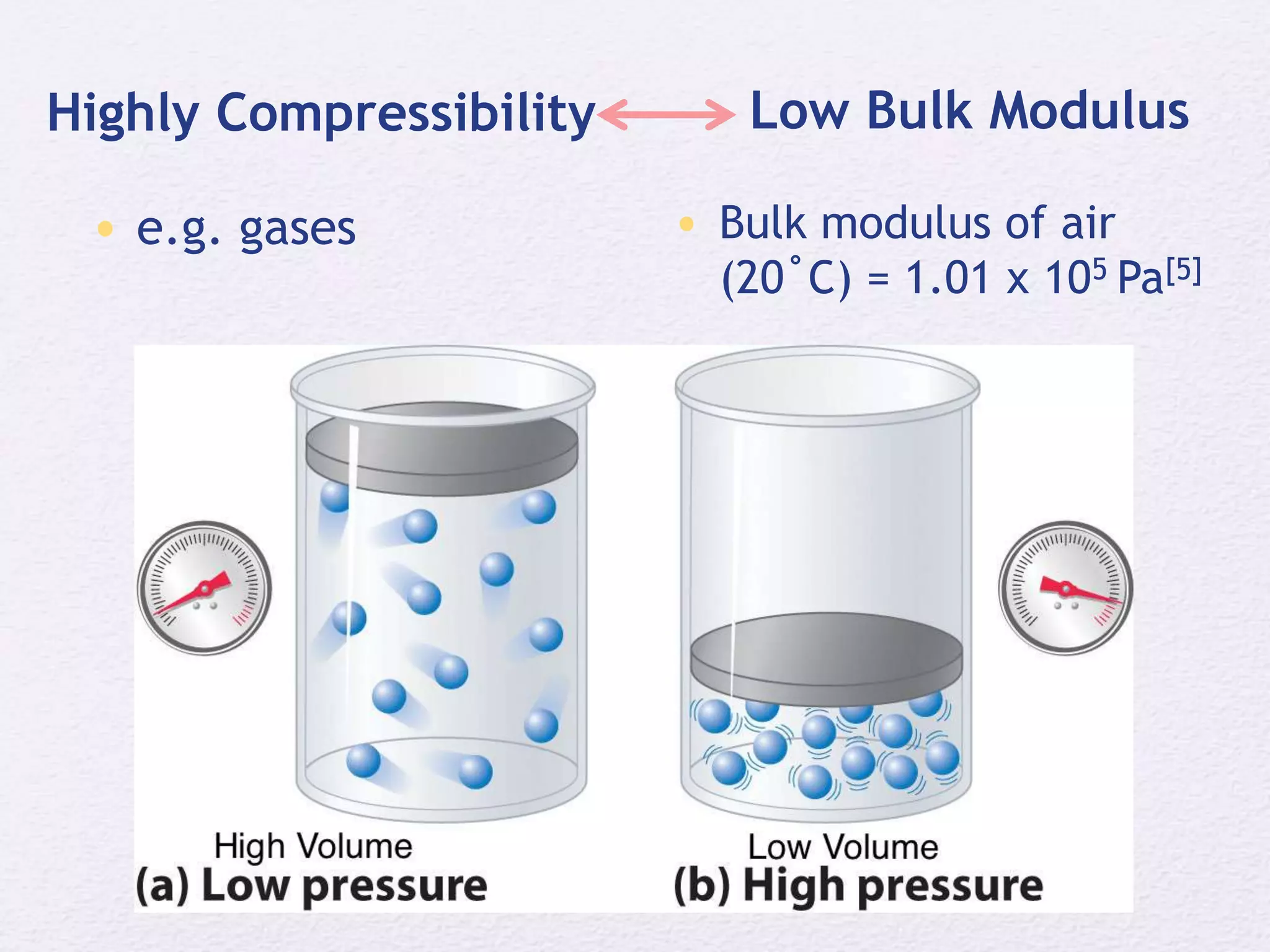 • e.g. gases
Low Bulk Modulus
• Bulk modulus of air
(20˚C) = 1.01 x 105 Pa[5]
Highly Compressibility
 