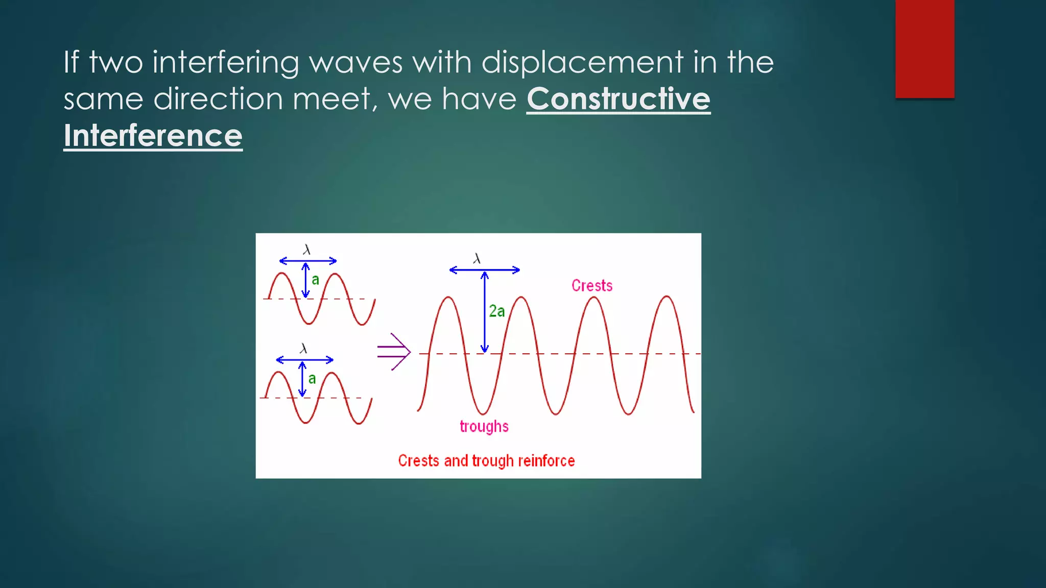 If two interfering waves with displacement in the
same direction meet, we have Constructive
Interference
 