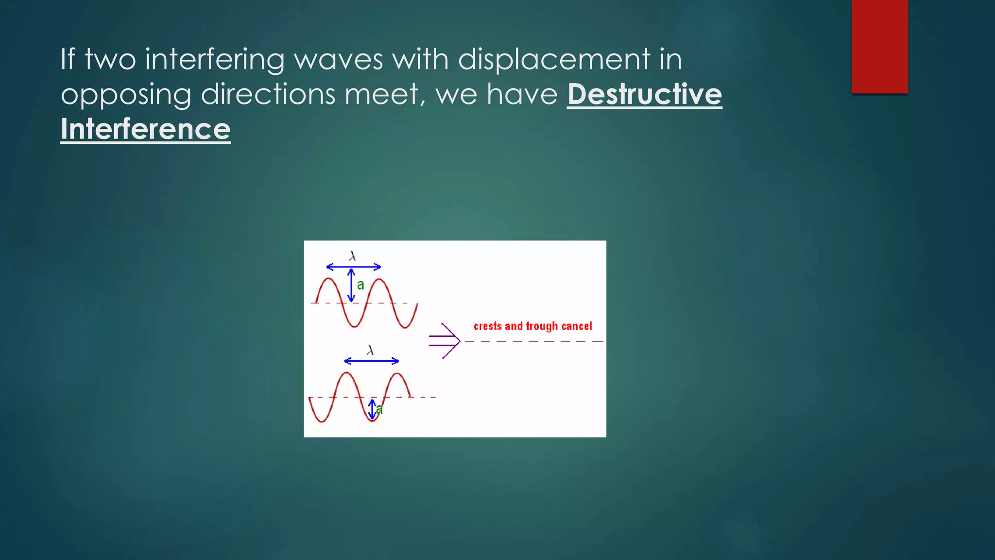 If two interfering waves with displacement in
opposing directions meet, we have Destructive
Interference
 