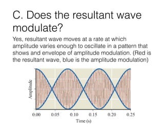 C. Does the resultant wave
modulate?
Yes, resultant wave moves at a rate at which
amplitude varies enough to oscillate in a pattern that
shows and envelope of amplitude modulation. (Red is
the resultant wave, blue is the amplitude modulation)
 