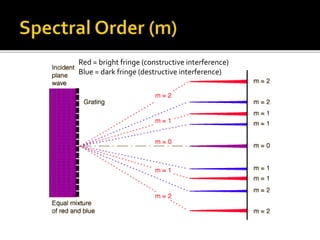 Red = bright fringe (constructive interference)
Blue = dark fringe (destructive interference)
 