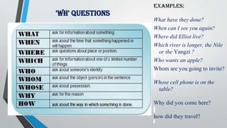 'Wh' Questions
Examples:
What have they done?
When can I see you again?
Where did Elliot live?
Which river is longer, the Nile
or the Yangzi ?
Who wants an apple?
Whom are you going to invite?
Whose cell phone is on the
table?
Why did you come here?
how did they travel?
 