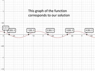 This graph of the function
corresponds to our solution
 