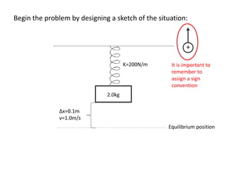 Begin the problem by designing a sketch of the situation:
Equilibrium position
K=200N/m
Δx=0.1m
v=1.0m/s
2.0kg
+
It is important to
remember to
assign a sign
convention
 