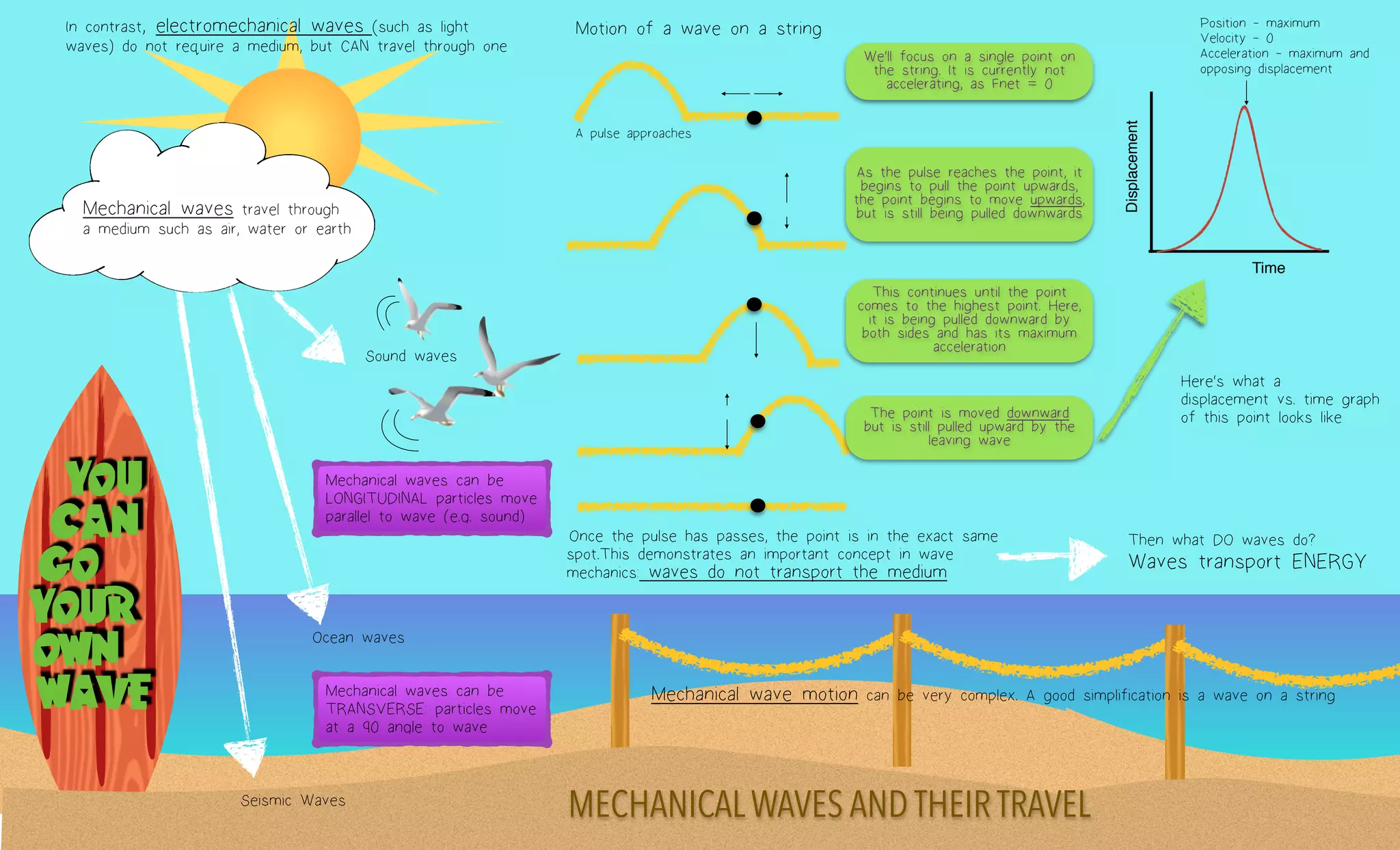 !
Mechanical waves travel through
a medium such as air, water or earth
Once the pulse has passes, the point is in the exact same
spot.This demonstrates an important concept in wave
mechanics: waves do not transport the medium
In contrast, electromechanical waves (such as light
waves) do not require a medium, but CAN travel through one
Sound waves
Ocean waves
Seismic Waves
Motion of a wave on a string
We’ll focus on a single point on
the string. It is currently not
accelerating, as Fnet = 0
A pulse approaches
!
YOU
CAN
GO
YOUR
OWN
WAVE
As the pulse reaches the point, it
begins to pull the point upwards,
the point begins to move upwards,
but is still being pulled downwards
This continues until the point
comes to the highest point. Here,
it is being pulled downward by
both sides and has its maximum
acceleration
The point is moved downward
but is still pulled upward by the
leaving wave
MECHANICALWAVES AND THEIR TRAVEL
Mechanical wave motion can be very complex. A good simplification is a wave on a string
Then what DO waves do?
Waves transport ENERGY
Here’s what a
displacement vs. time graph
of this point looks like
Time
Displacement
Position - maximum
Velocity - 0
Acceleration - maximum and
opposing displacement
Mechanical waves can be
LONGITUDINAL particles move
parallel to wave (e.g. sound)
Mechanical waves can be
TRANSVERSE: particles move
at a 90 angle to wave