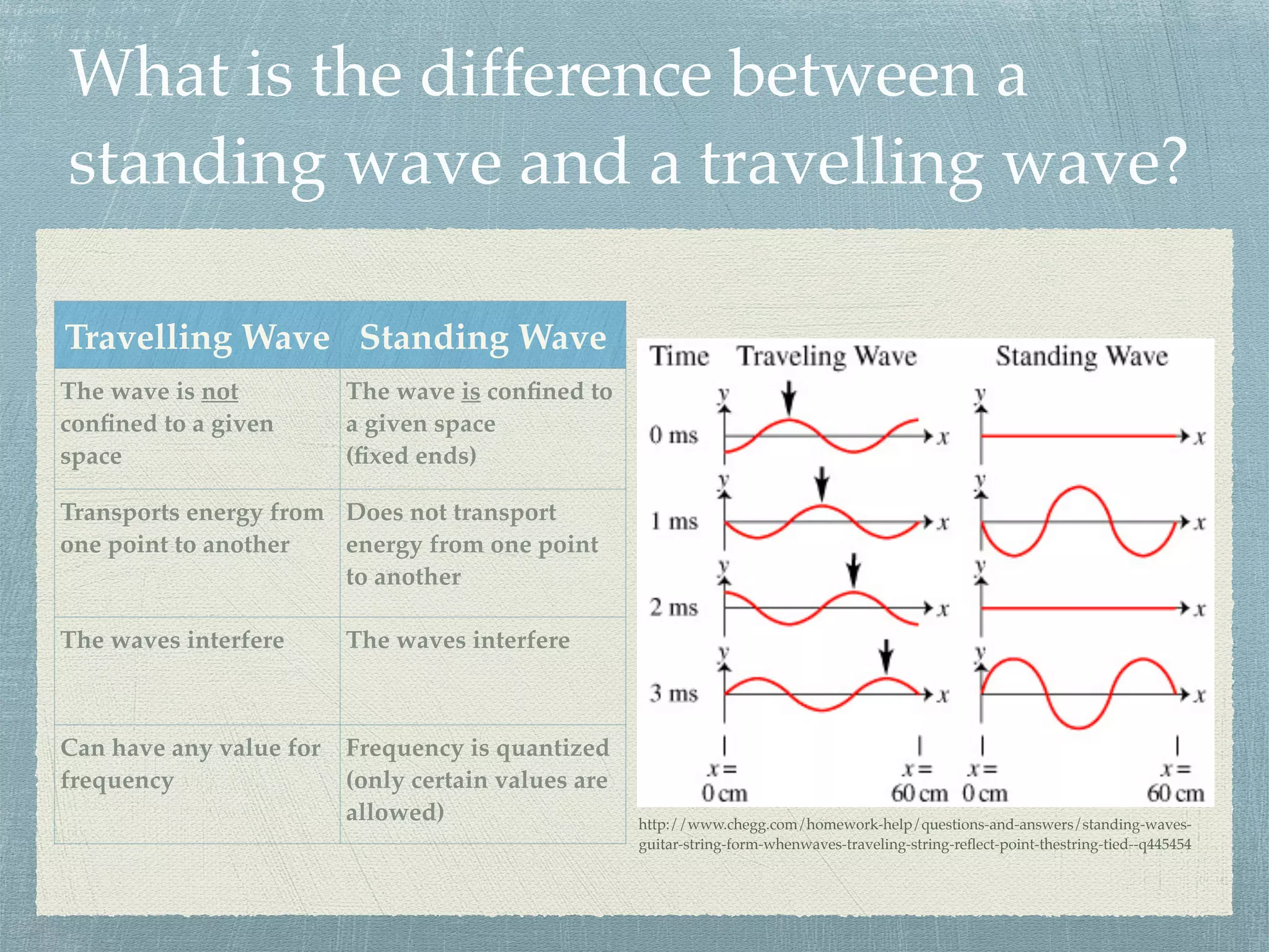 What is the difference between a
standing wave and a travelling wave?
Travelling Wave Standing Wave
The wave is not
conﬁned to a given
space
The wave is conﬁned to
a given space
(ﬁxed ends)
Transports energy from
one point to another
Does not transport
energy from one point
to another
The waves interfere The waves interfere
Can have any value for
frequency
Frequency is quantized
(only certain values are
allowed) http://www.chegg.com/homework-help/questions-and-answers/standing-waves-
guitar-string-form-whenwaves-traveling-string-reﬂect-point-thestring-tied--q445454
 