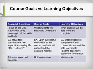 Learning Objectives and Bloom's Taxonomy | PPT