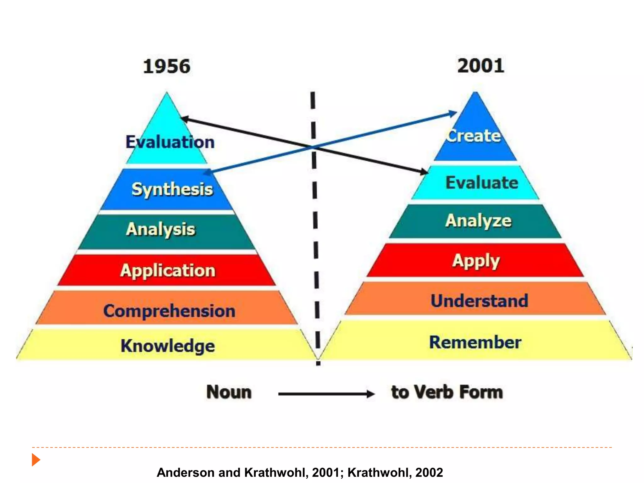 Anderson and Krathwohl, 2001; Krathwohl, 2002
 