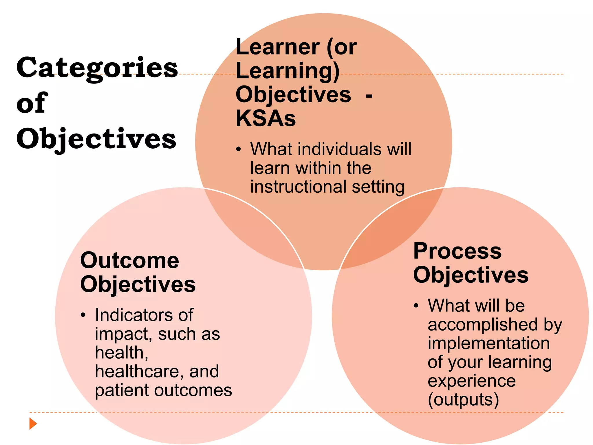 Categories
of
Objectives
Learner (or
Learning)
Objectives -
KSAs
• What individuals will
learn within the
instructional setting
Process
Objectives
• What will be
accomplished by
implementation
of your learning
experience
(outputs)
Outcome
Objectives
• Indicators of
impact, such as
health,
healthcare, and
patient outcomes
 