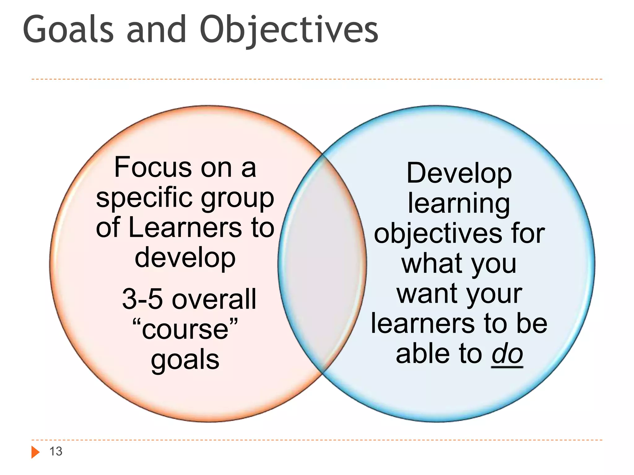Goals and Objectives
Focus on a
specific group
of Learners to
develop
3-5 overall
“course”
goals
Develop
learning
objectives for
what you
want your
learners to be
able to do
13
 