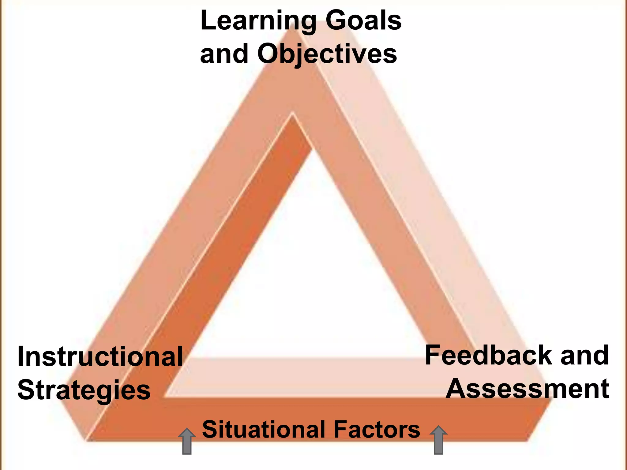 Learning Goals
and Objectives
Instructional
Strategies
Feedback and
Assessment
Situational Factors
 