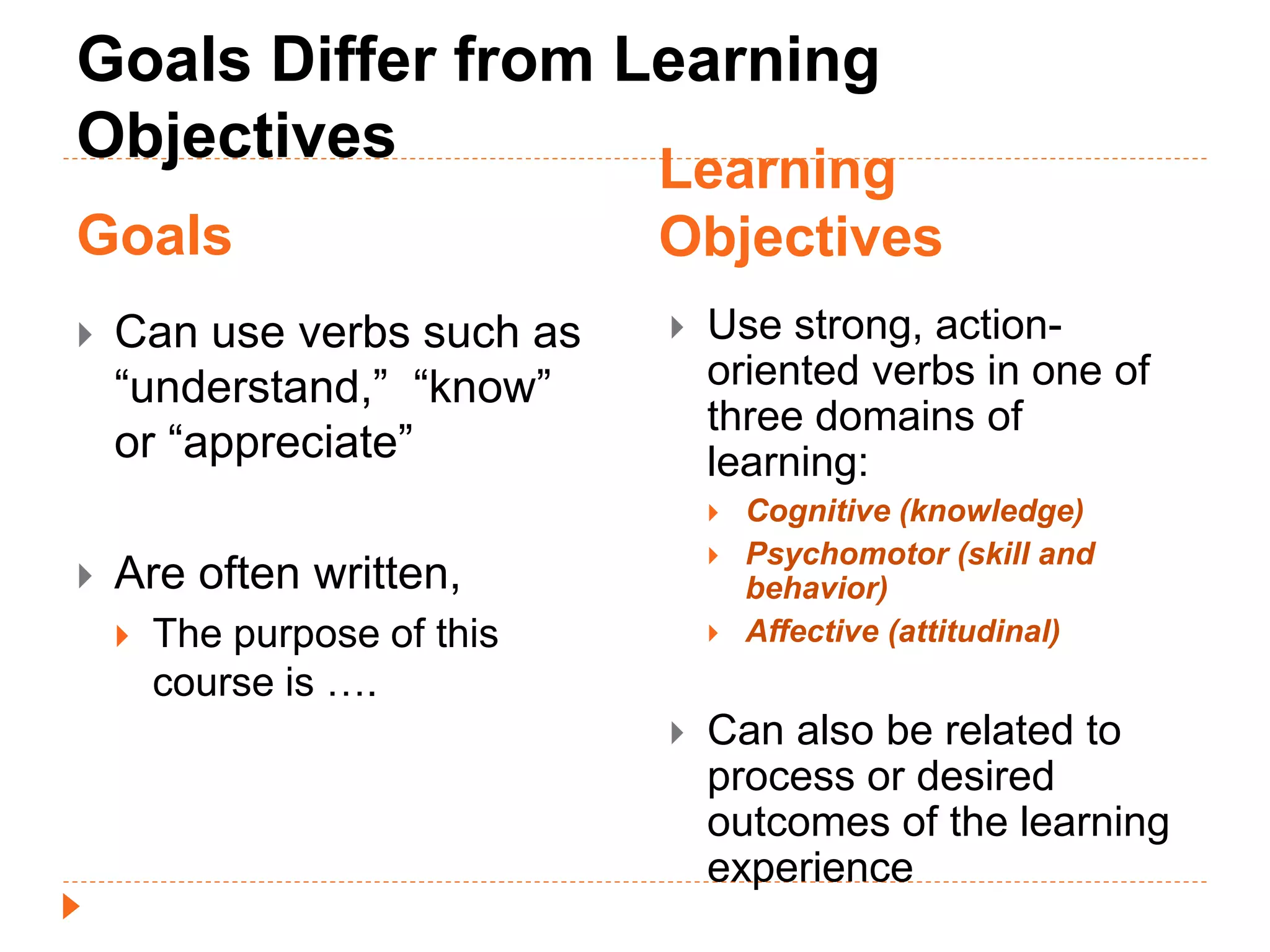 Goals Differ from Learning
Objectives
Goals
Learning
Objectives
 Can use verbs such as
“understand,” “know”
or “appreciate”
 Are often written,
 The purpose of this
course is ….
 Use strong, action-
oriented verbs in one of
three domains of
learning:
 Cognitive (knowledge)
 Psychomotor (skill and
behavior)
 Affective (attitudinal)
 Can also be related to
process or desired
outcomes of the learning
experience
 