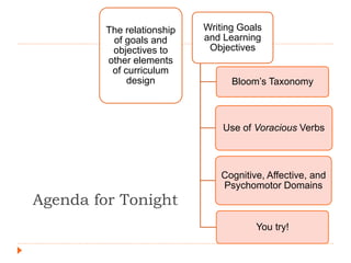 Agenda for Tonight
The relationship
of goals and
objectives to
other elements
of curriculum
design
Writing Goals
and Learning
Objectives
Bloom’s Taxonomy
Use of Voracious Verbs
Cognitive, Affective, and
Psychomotor Domains
You try!
 