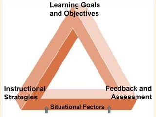 Learning Goals
and Objectives
Instructional
Strategies
Feedback and
Assessment
Situational Factors
 