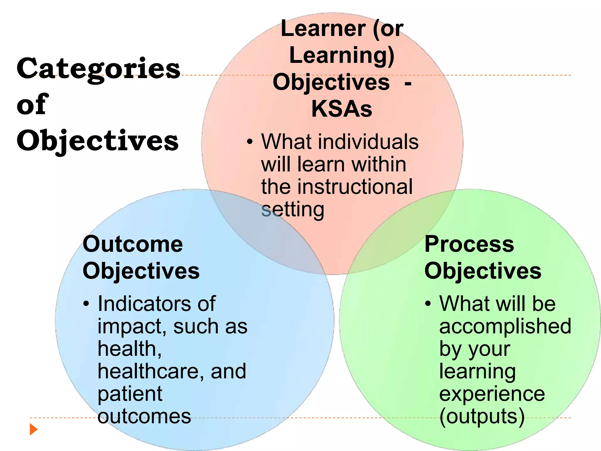 Categories
of
Objectives
Learner (or
Learning)
Objectives -
KSAs
• What individuals
will learn within
the instructional
setting
Process
Objectives
• What will be
accomplished
by your
learning
experience
(outputs)
Outcome
Objectives
• Indicators of
impact, such as
health,
healthcare, and
patient
outcomes
 