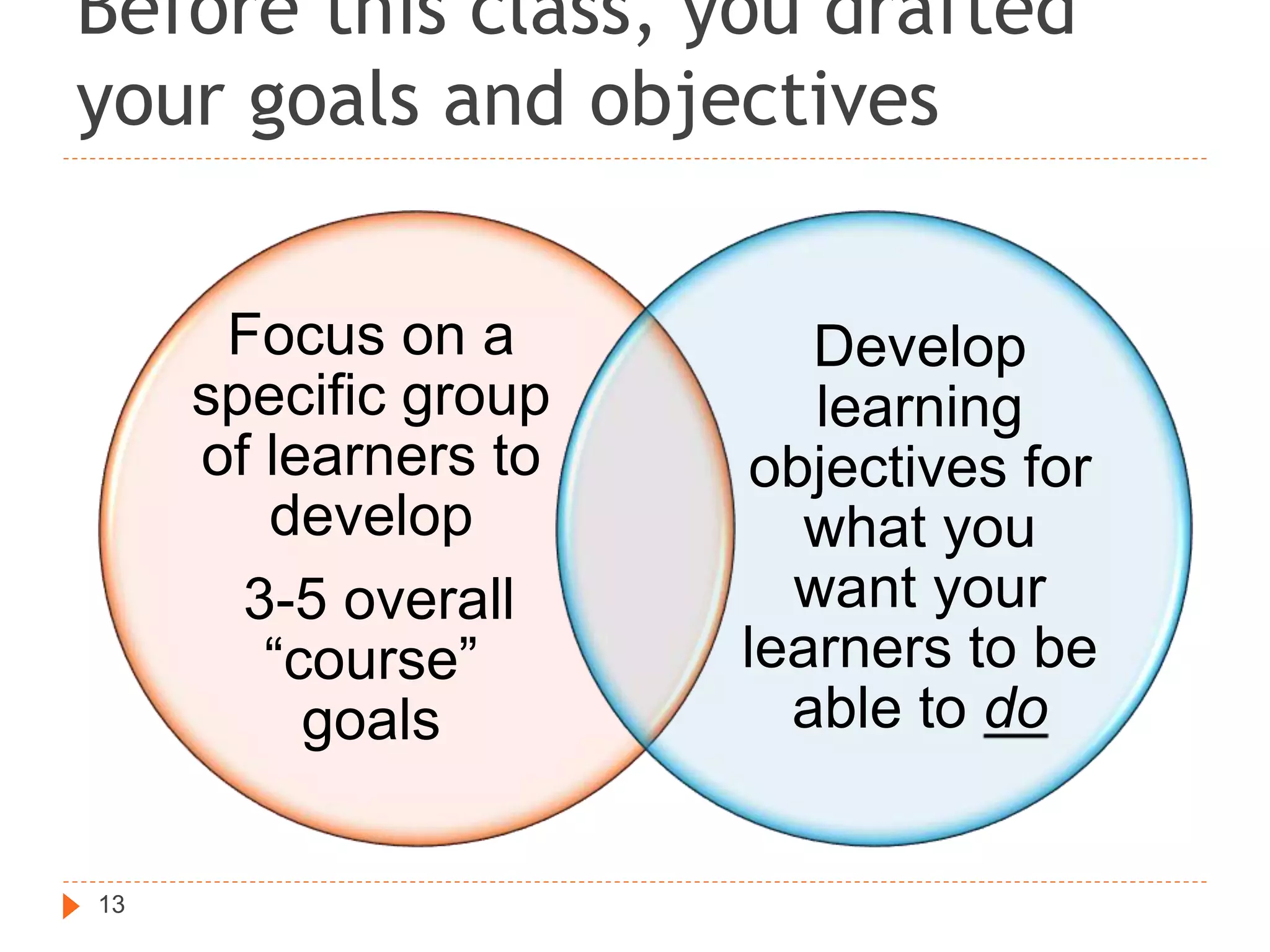 Before this class, you drafted
your goals and objectives
Focus on a
specific group
of learners to
develop
3-5 overall
“course”
goals
Develop
learning
objectives for
what you
want your
learners to be
able to do
13
 