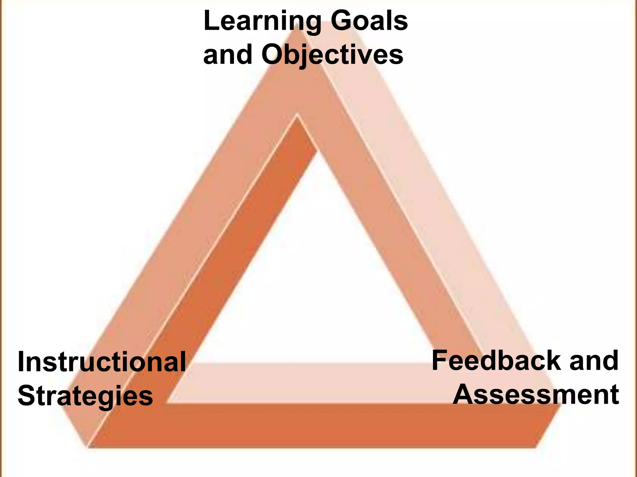 Learning Goals
and Objectives
Instructional
Strategies
Feedback and
Assessment
 