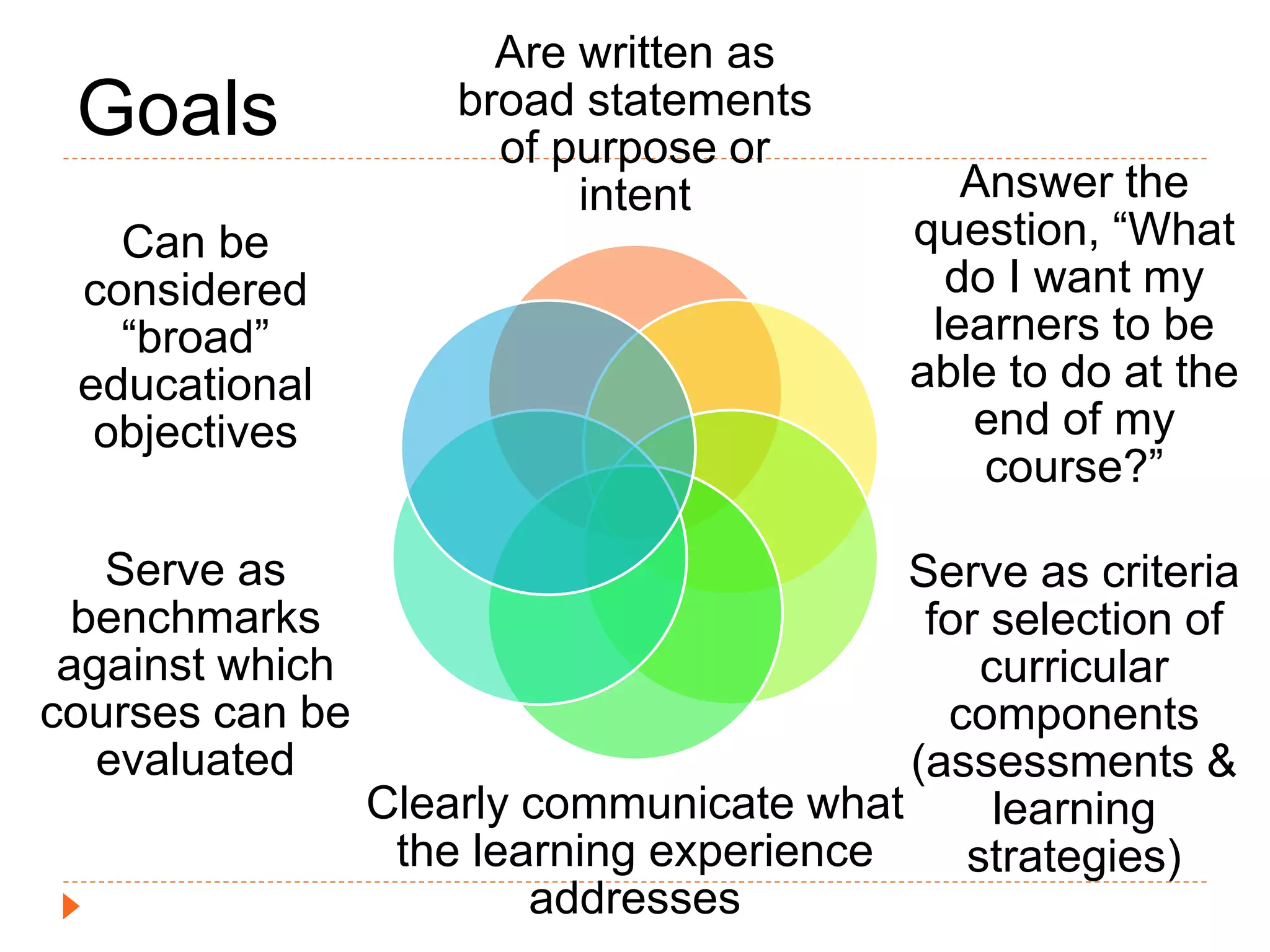 Goals
Are written as
broad statements
of purpose or
intent Answer the
question, “What
do I want my
learners to be
able to do at the
end of my
course?”
Serve as criteria
for selection of
curricular
components
(assessments &
learning
strategies)
Clearly communicate what
the learning experience
addresses
Serve as
benchmarks
against which
courses can be
evaluated
Can be
considered
“broad”
educational
objectives
 