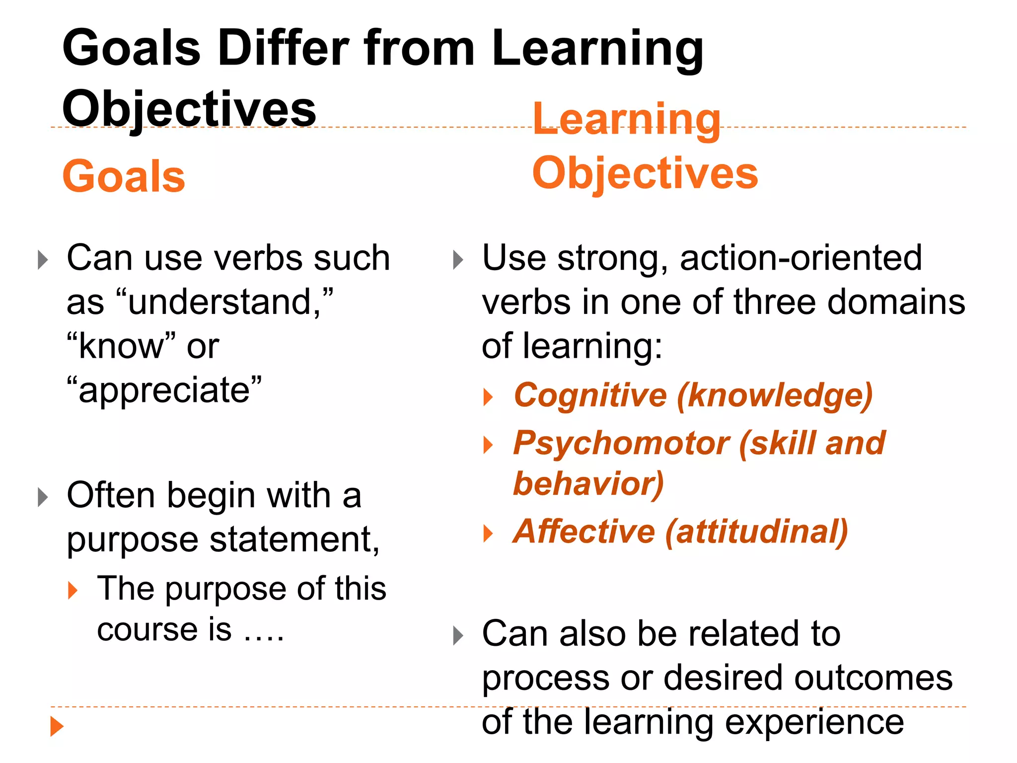 Goals Differ from Learning
Objectives
Goals
Learning
Objectives
 Can use verbs such
as “understand,”
“know” or
“appreciate”
 Often begin with a
purpose statement,
 The purpose of this
course is ….
 Use strong, action-oriented
verbs in one of three domains
of learning:
 Cognitive (knowledge)
 Psychomotor (skill and
behavior)
 Affective (attitudinal)
 Can also be related to
process or desired outcomes
of the learning experience
 