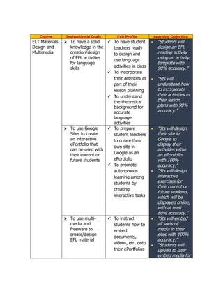 Course Instructional Goals Exit Profile Learning Objective 
ELT Materials Design and Multimedia 
 To have a solid knowledge in the creation/design of EFL activities for language skills 
 To have student teachers ready to design and use language activities in class 
 To incorporate their activities as part of their lesson planning 
 To understand the theoretical background for accurate language activities  “Students will design an EFL reading activity using an activity template with 90% accuracy.”  “Sts will understand how to incorporate their activities in their lesson plans with 90% accuracy.” 
 To use Google Sites to create an interactive ePortfolio that can be used with their current or future students 
 To prepare student teachers to create their own site in Google as an ePortfolio 
 To promote autonomous learning among students by creating interactive tasks  “Sts will design their site in Google to display their activities within an ePortfolio with 100% accuracy.”  “Sts will design interactive exercises for their current or future students, which will be displayed online, with at least 80% accuracy.” 
 To use multi- media and freeware to create/design EFL material 
 To instruct students how to embed documents, videos, etc. onto their ePortfolios  “Sts will embed all sorts of media in their sites with 100% accuracy.”  “Students will upload to later embed media for  