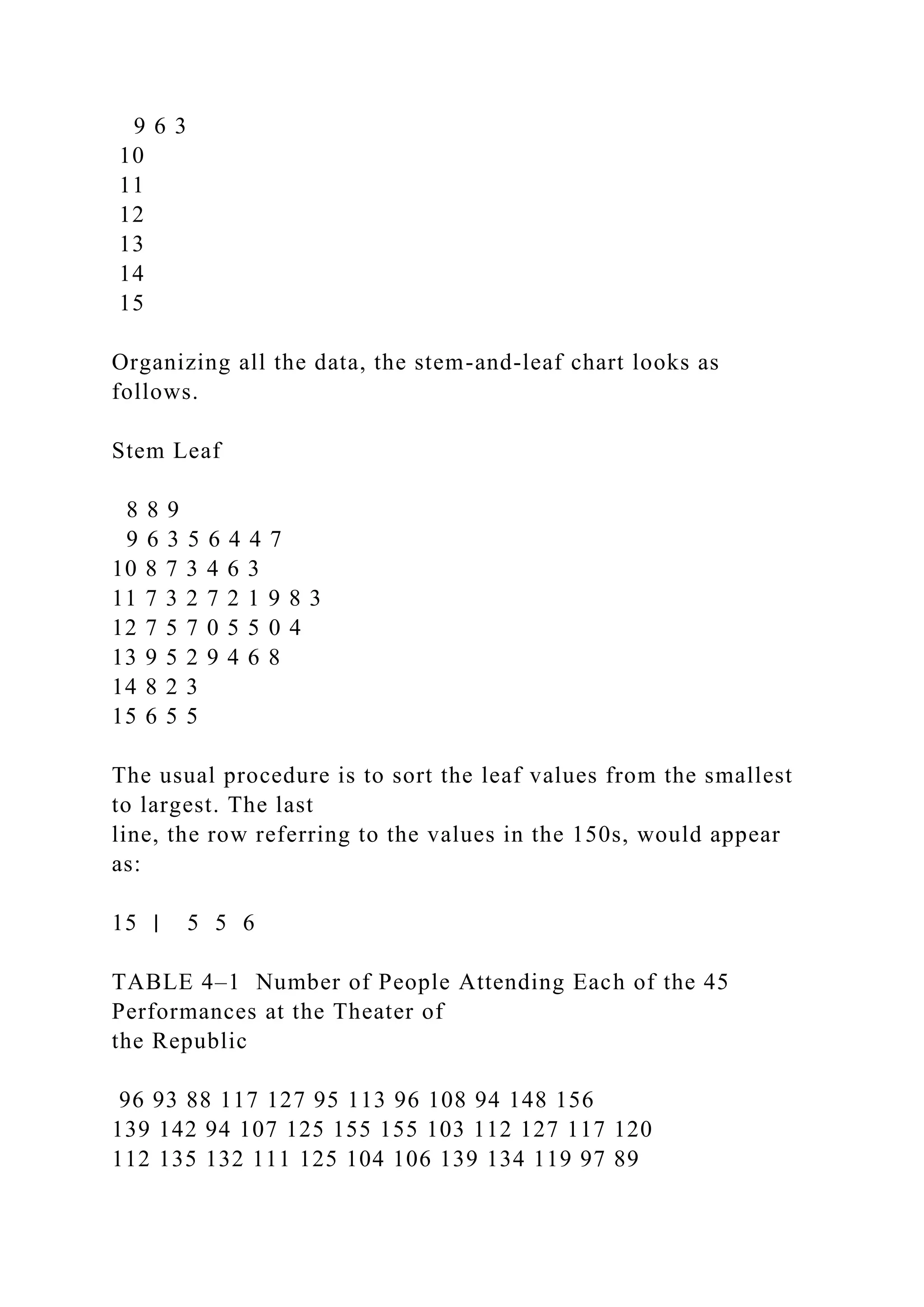 9 6 3
10
11
12
13
14
15
Organizing all the data, the stem-and-leaf chart looks as
follows.
Stem Leaf
8 8 9
9 6 3 5 6 4 4 7
10 8 7 3 4 6 3
11 7 3 2 7 2 1 9 8 3
12 7 5 7 0 5 5 0 4
13 9 5 2 9 4 6 8
14 8 2 3
15 6 5 5
The usual procedure is to sort the leaf values from the smallest
to largest. The last
line, the row referring to the values in the 150s, would appear
as:
15 ∣ 5 5 6
TABLE 4–1 Number of People Attending Each of the 45
Performances at the Theater of
the Republic
96 93 88 117 127 95 113 96 108 94 148 156
139 142 94 107 125 155 155 103 112 127 117 120
112 135 132 111 125 104 106 139 134 119 97 89
 
