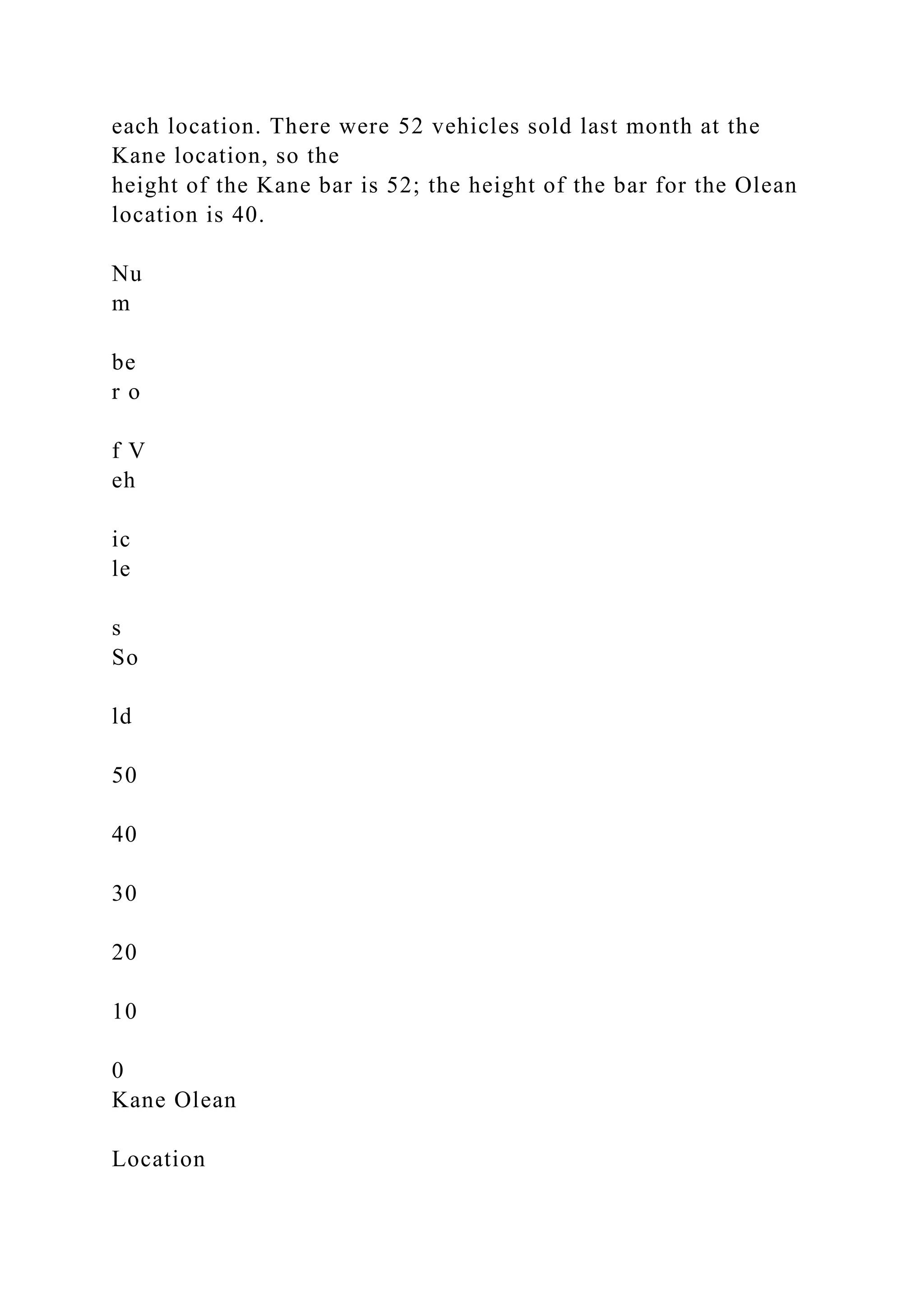 each location. There were 52 vehicles sold last month at the
Kane location, so the
height of the Kane bar is 52; the height of the bar for the Olean
location is 40.
Nu
m
be
r o
f V
eh
ic
le
s
So
ld
50
40
30
20
10
0
Kane Olean
Location
 