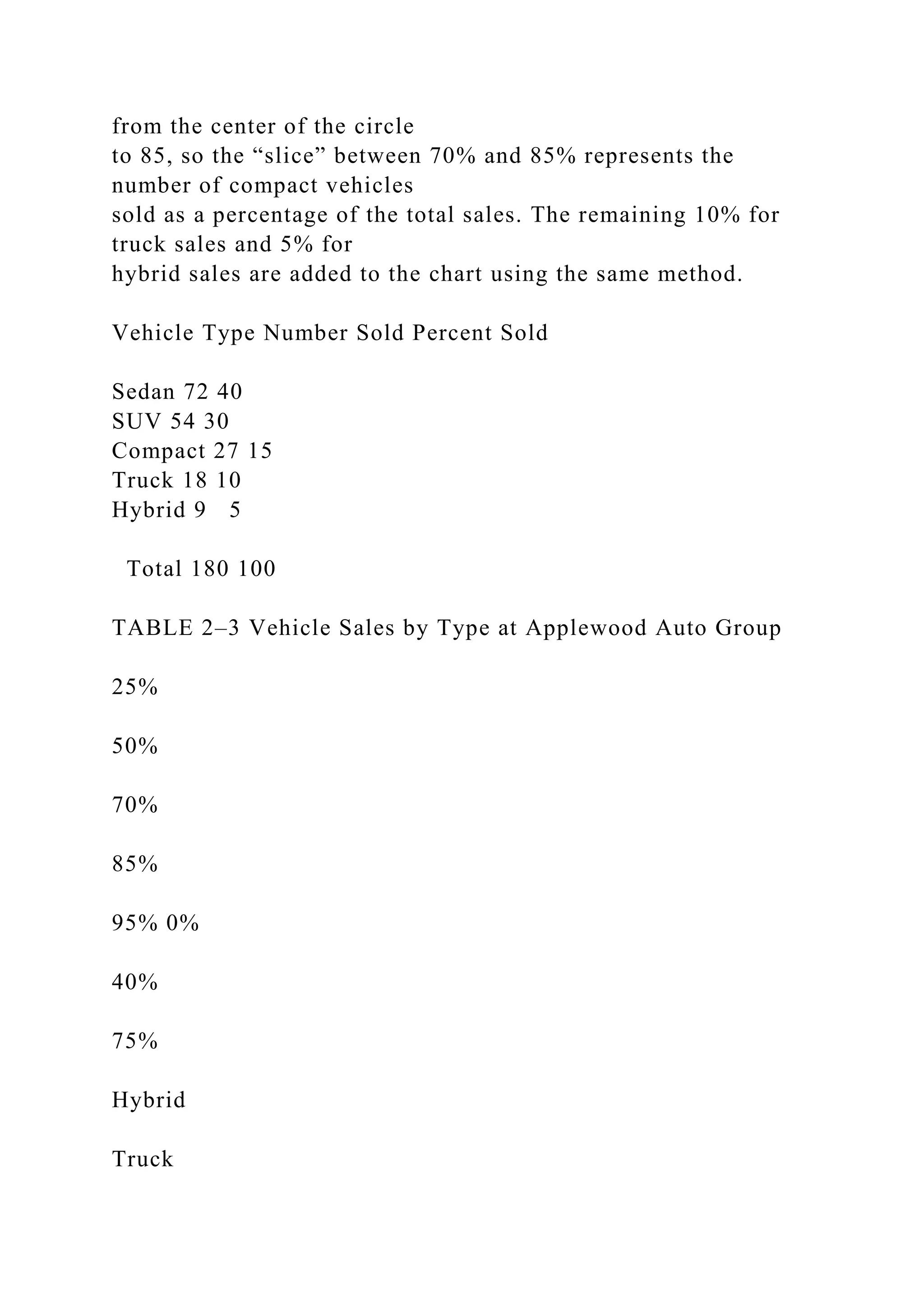 from the center of the circle
to 85, so the “slice” between 70% and 85% represents the
number of compact vehicles
sold as a percentage of the total sales. The remaining 10% for
truck sales and 5% for
hybrid sales are added to the chart using the same method.
Vehicle Type Number Sold Percent Sold
Sedan 72 40
SUV 54 30
Compact 27 15
Truck 18 10
Hybrid 9 5
Total 180 100
TABLE 2–3 Vehicle Sales by Type at Applewood Auto Group
25%
50%
70%
85%
95% 0%
40%
75%
Hybrid
Truck
 