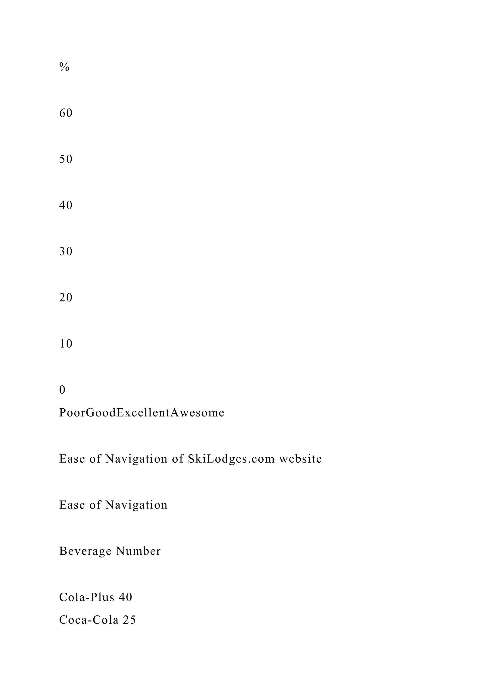 %
60
50
40
30
20
10
0
PoorGoodExcellentAwesome
Ease of Navigation of SkiLodges.com website
Ease of Navigation
Beverage Number
Cola-Plus 40
Coca-Cola 25
 