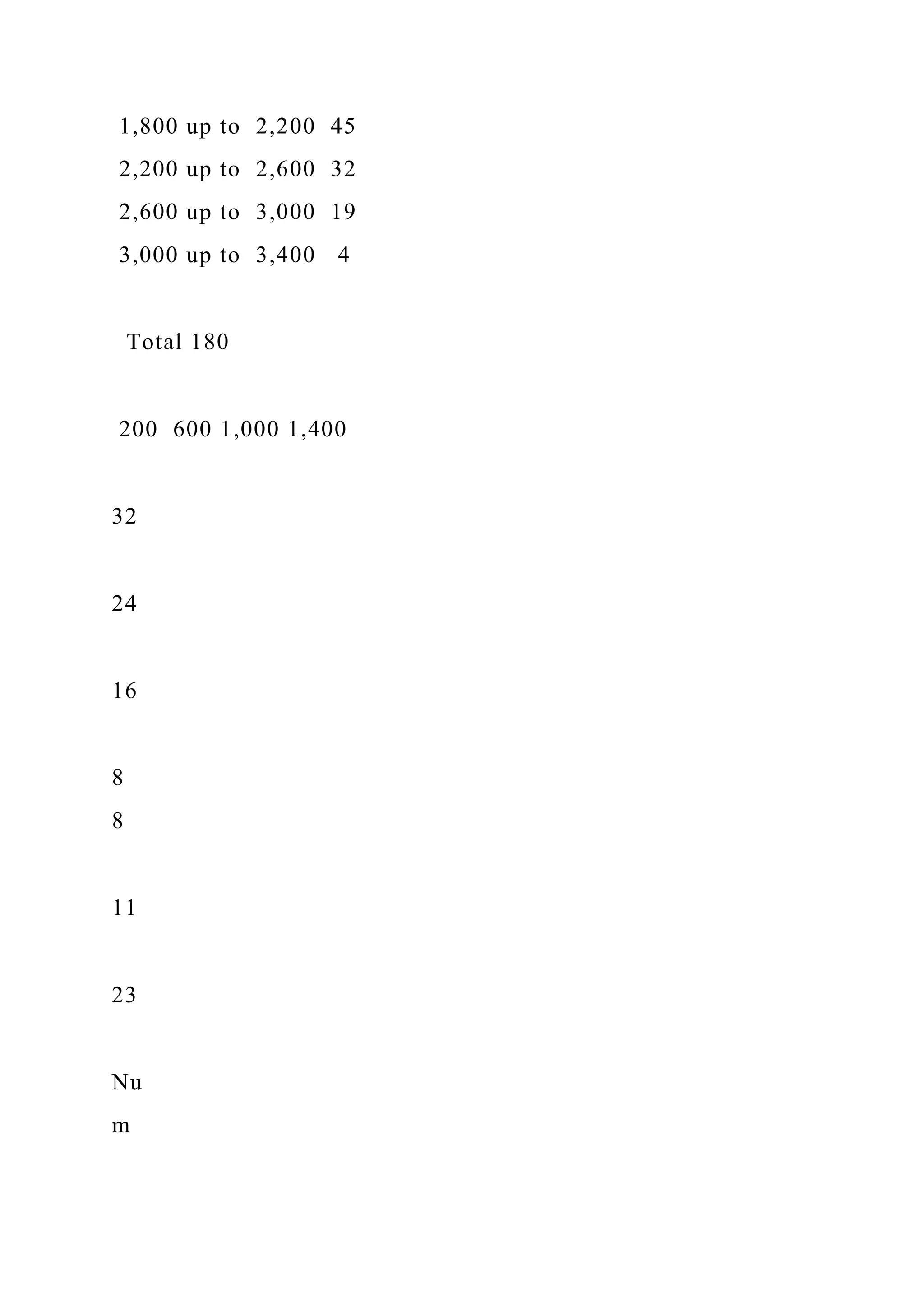 1,800 up to 2,200 45
2,200 up to 2,600 32
2,600 up to 3,000 19
3,000 up to 3,400 4
Total 180
200 600 1,000 1,400
32
24
16
8
8
11
23
Nu
m
 