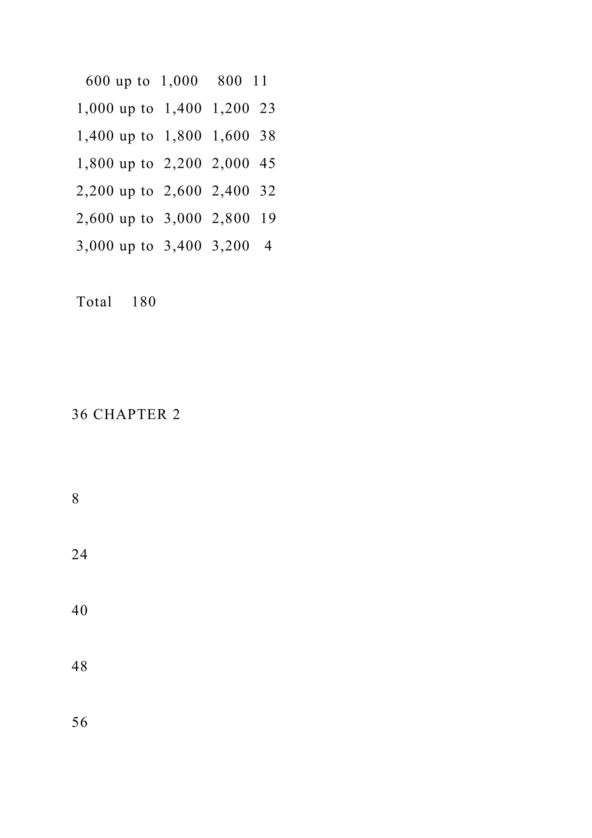 600 up to 1,000 800 11
1,000 up to 1,400 1,200 23
1,400 up to 1,800 1,600 38
1,800 up to 2,200 2,000 45
2,200 up to 2,600 2,400 32
2,600 up to 3,000 2,800 19
3,000 up to 3,400 3,200 4
Total 180
36 CHAPTER 2
8
24
40
48
56
 