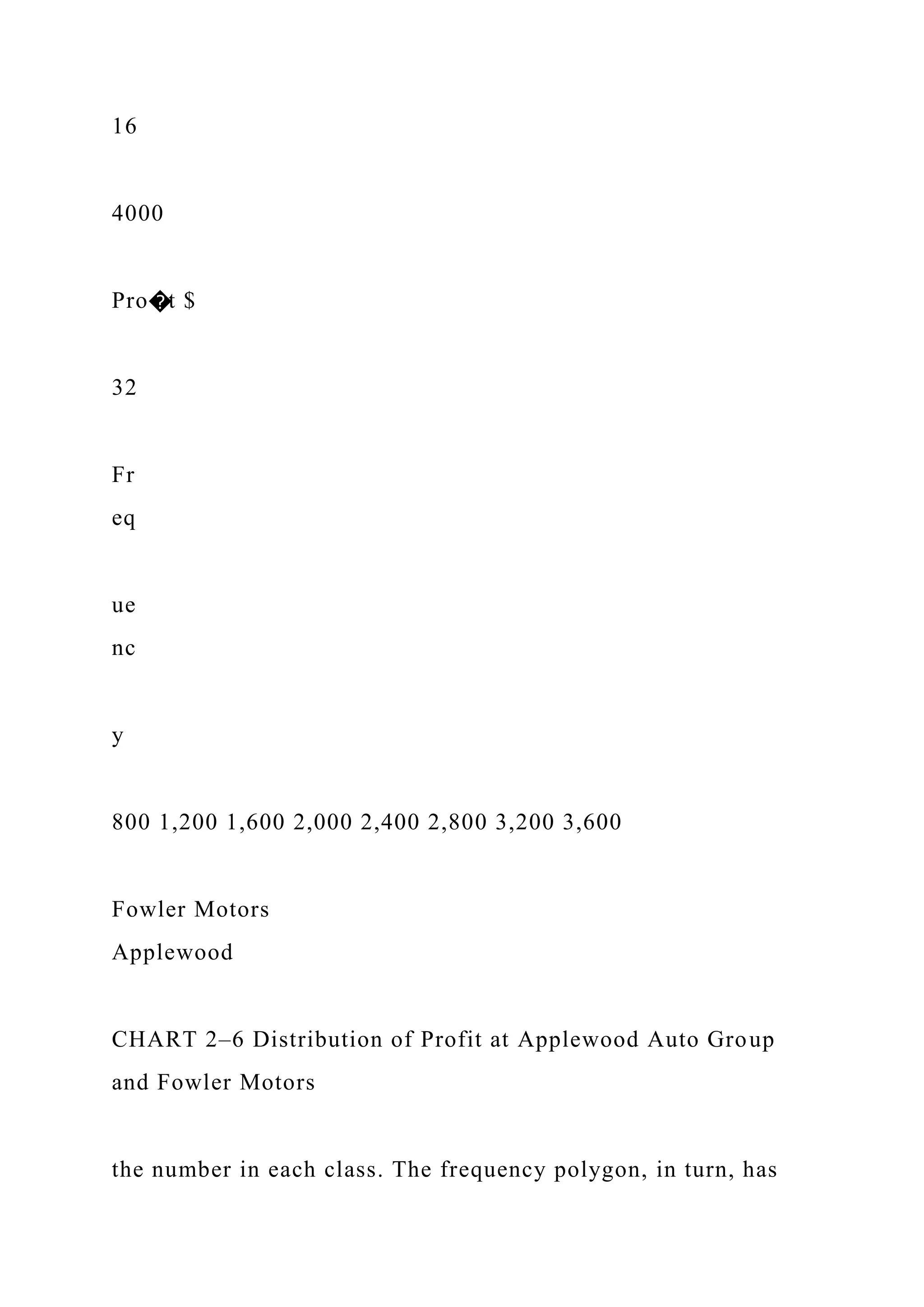 16
4000
Pro�t $
32
Fr
eq
ue
nc
y
800 1,200 1,600 2,000 2,400 2,800 3,200 3,600
Fowler Motors
Applewood
CHART 2–6 Distribution of Profit at Applewood Auto Group
and Fowler Motors
the number in each class. The frequency polygon, in turn, has
 