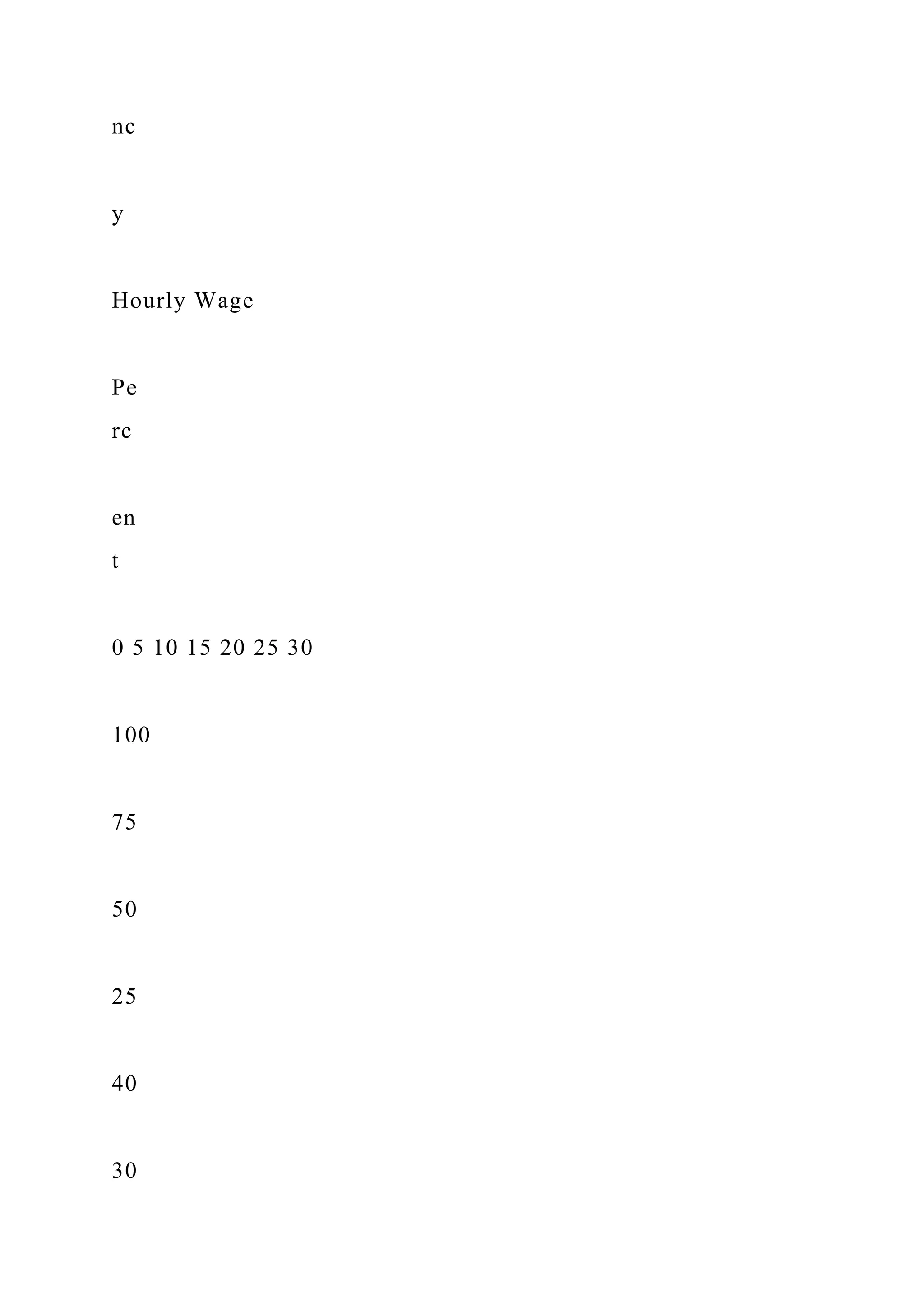 nc
y
Hourly Wage
Pe
rc
en
t
0 5 10 15 20 25 30
100
75
50
25
40
30
 