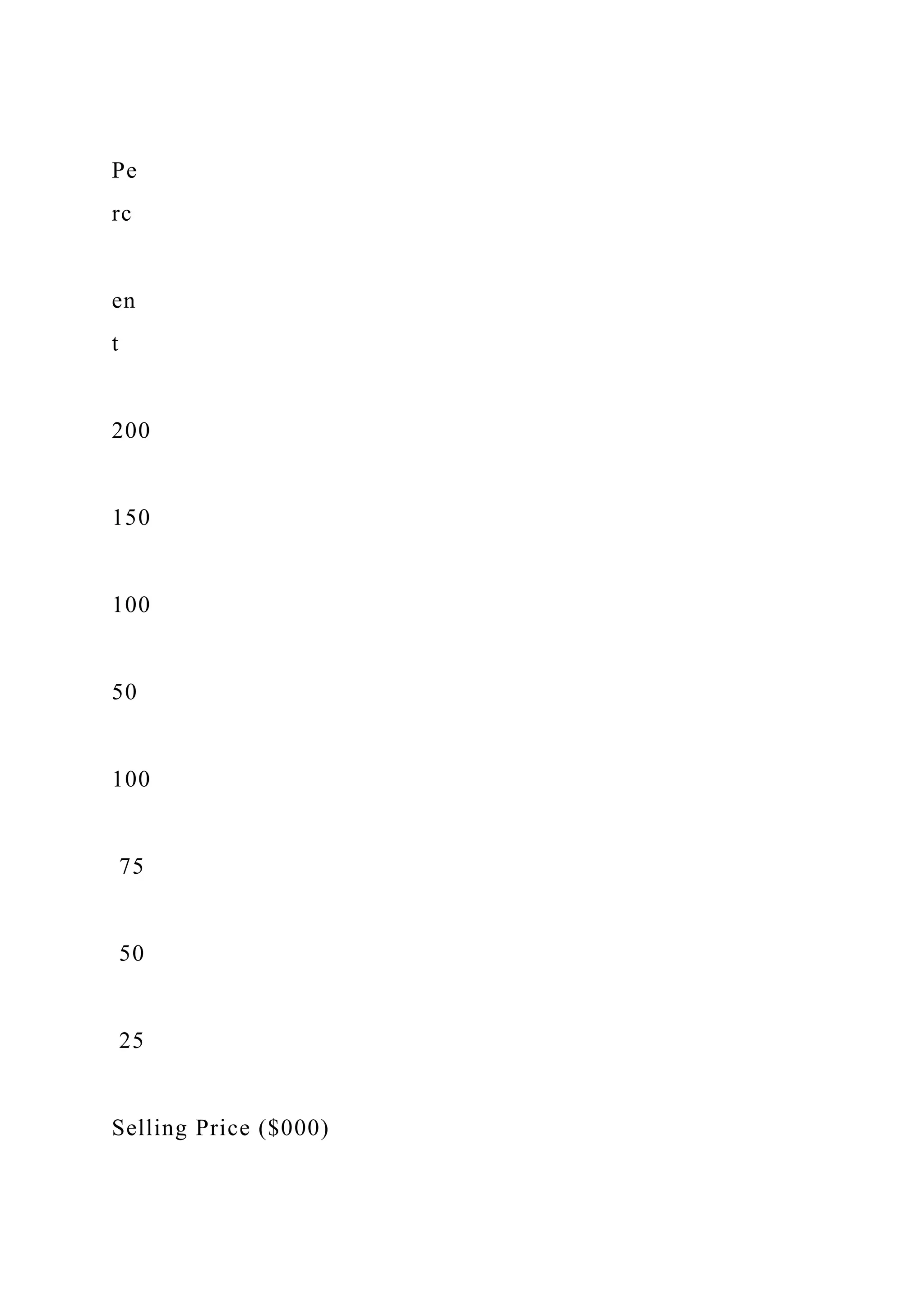 Pe
rc
en
t
200
150
100
50
100
75
50
25
Selling Price ($000)
 