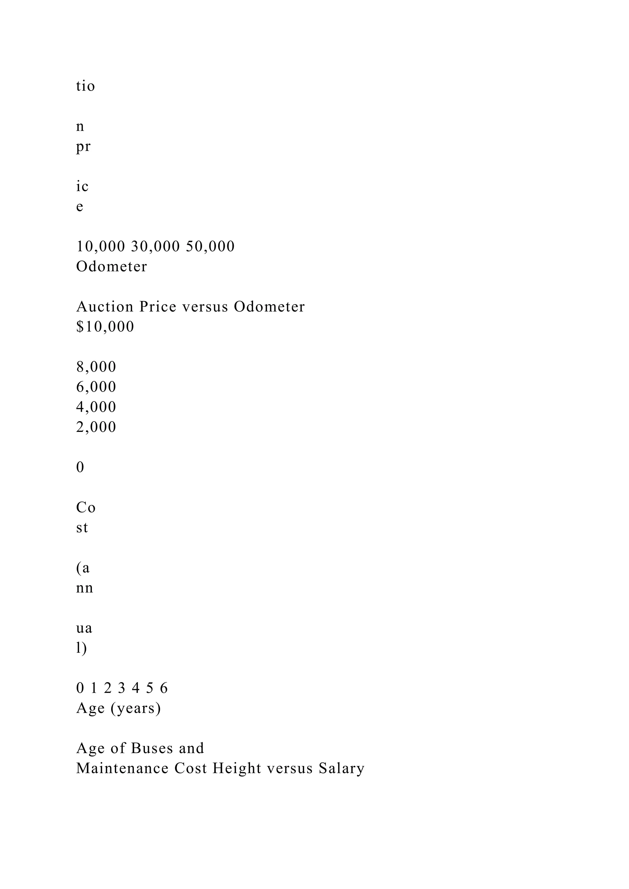 tio
n
pr
ic
e
10,000 30,000 50,000
Odometer
Auction Price versus Odometer
$10,000
8,000
6,000
4,000
2,000
0
Co
st
(a
nn
ua
l)
0 1 2 3 4 5 6
Age (years)
Age of Buses and
Maintenance Cost Height versus Salary
 
