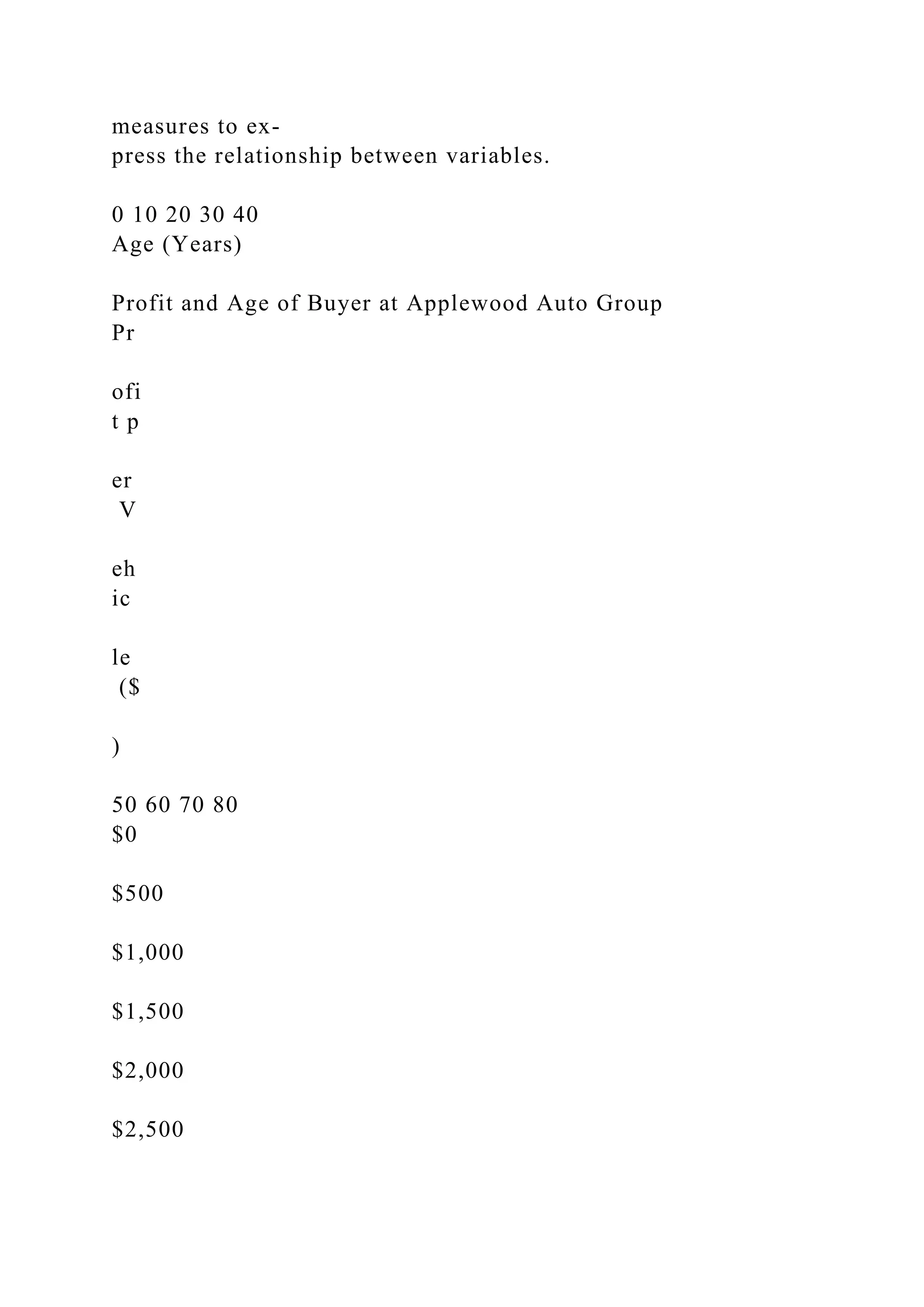 measures to ex-
press the relationship between variables.
0 10 20 30 40
Age (Years)
Profit and Age of Buyer at Applewood Auto Group
Pr
ofi
t p
er
V
eh
ic
le
($
)
50 60 70 80
$0
$500
$1,000
$1,500
$2,000
$2,500
 