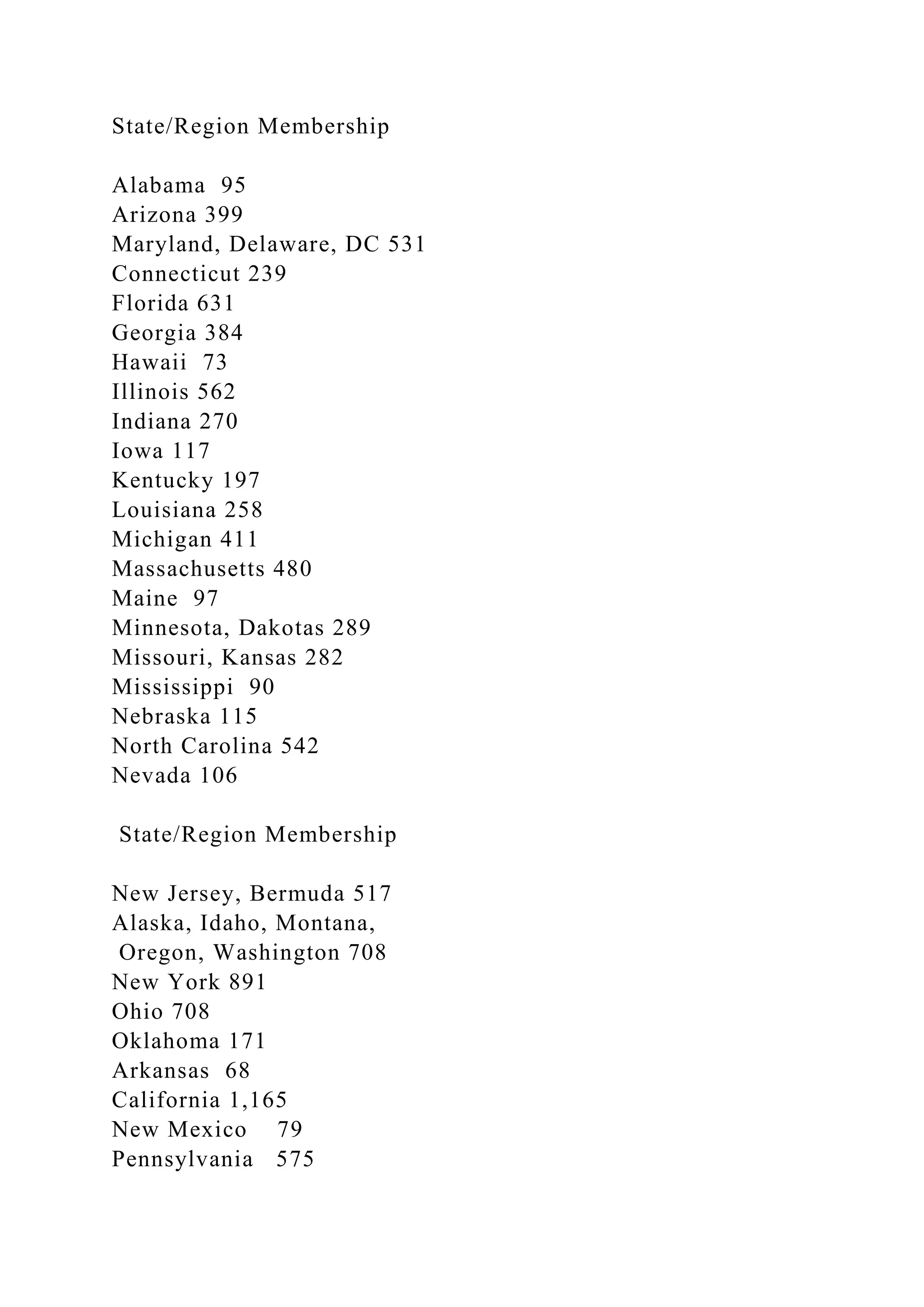 State/Region Membership
Alabama 95
Arizona 399
Maryland, Delaware, DC 531
Connecticut 239
Florida 631
Georgia 384
Hawaii 73
Illinois 562
Indiana 270
Iowa 117
Kentucky 197
Louisiana 258
Michigan 411
Massachusetts 480
Maine 97
Minnesota, Dakotas 289
Missouri, Kansas 282
Mississippi 90
Nebraska 115
North Carolina 542
Nevada 106
State/Region Membership
New Jersey, Bermuda 517
Alaska, Idaho, Montana,
Oregon, Washington 708
New York 891
Ohio 708
Oklahoma 171
Arkansas 68
California 1,165
New Mexico 79
Pennsylvania 575
 