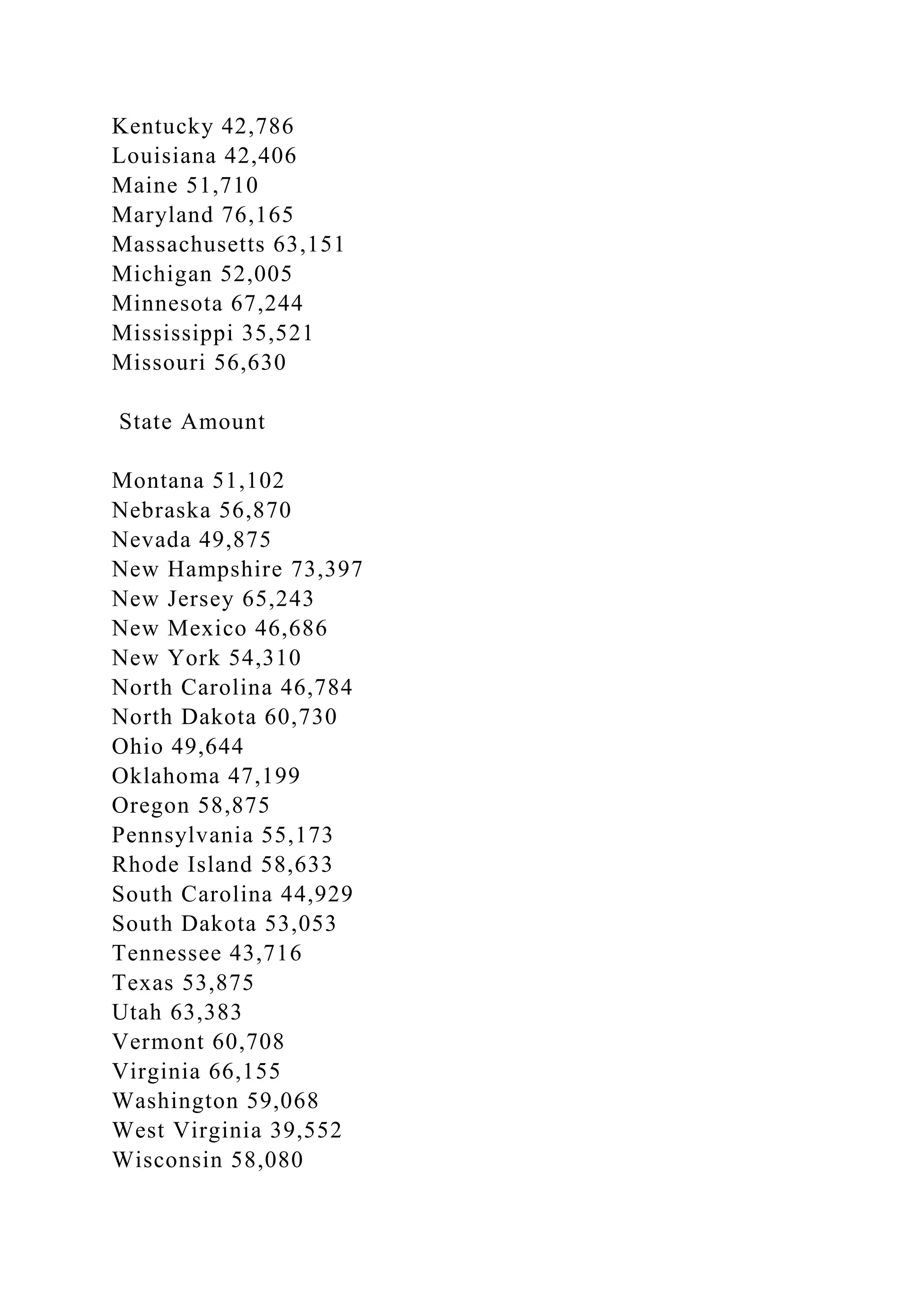 Kentucky 42,786
Louisiana 42,406
Maine 51,710
Maryland 76,165
Massachusetts 63,151
Michigan 52,005
Minnesota 67,244
Mississippi 35,521
Missouri 56,630
State Amount
Montana 51,102
Nebraska 56,870
Nevada 49,875
New Hampshire 73,397
New Jersey 65,243
New Mexico 46,686
New York 54,310
North Carolina 46,784
North Dakota 60,730
Ohio 49,644
Oklahoma 47,199
Oregon 58,875
Pennsylvania 55,173
Rhode Island 58,633
South Carolina 44,929
South Dakota 53,053
Tennessee 43,716
Texas 53,875
Utah 63,383
Vermont 60,708
Virginia 66,155
Washington 59,068
West Virginia 39,552
Wisconsin 58,080
 