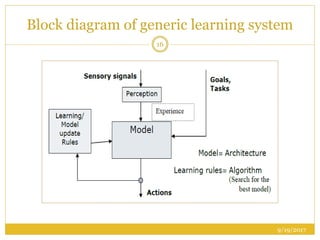 Block diagram of generic learning system
9/19/2017
16
 