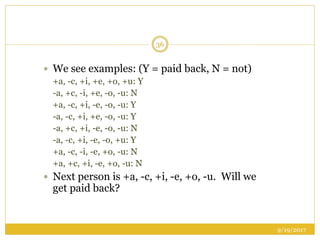 9/19/2017
36
 We see examples: (Y = paid back, N = not)
+a, -c, +i, +e, +o, +u: Y
-a, +c, -i, +e, -o, -u: N
+a, -c, +i, -e, -o, -u: Y
-a, -c, +i, +e, -o, -u: Y
-a, +c, +i, -e, -o, -u: N
-a, -c, +i, -e, -o, +u: Y
+a, -c, -i, -e, +o, -u: N
+a, +c, +i, -e, +o, -u: N
 Next person is +a, -c, +i, -e, +o, -u. Will we
get paid back?
 