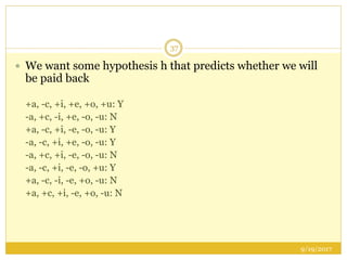 9/19/2017
37
 We want some hypothesis h that predicts whether we will
be paid back
+a, -c, +i, +e, +o, +u: Y
-a, +c, -i, +e, -o, -u: N
+a, -c, +i, -e, -o, -u: Y
-a, -c, +i, +e, -o, -u: Y
-a, +c, +i, -e, -o, -u: N
-a, -c, +i, -e, -o, +u: Y
+a, -c, -i, -e, +o, -u: N
+a, +c, +i, -e, +o, -u: N
 