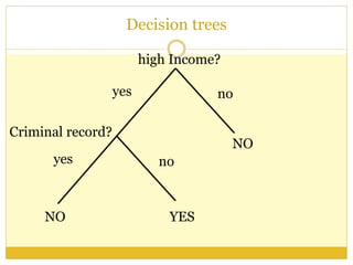 Decision trees
high Income?
yes no
NO
yes no
NO
Criminal record?
YES
 