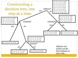 Constructing a
decision tree, one
step at a time
address?
yes no
+a, -c, +i, +e, +o, +u: Y
-a, +c, -i, +e, -o, -u: N
+a, -c, +i, -e, -o, -u: Y
-a, -c, +i, +e, -o, -u: Y
-a, +c, +i, -e, -o, -u: N
-a, -c, +i, -e, -o, +u: Y
+a, -c, -i, -e, +o, -u: N
+a, +c, +i, -e, +o, -u: N
-a, +c, -i, +e, -o, -u: N
-a, -c, +i, +e, -o, -u: Y
-a, +c, +i, -e, -o, -u: N
-a, -c, +i, -e, -o, +u: Y
+a, -c, +i, +e, +o, +u: Y
+a, -c, +i, -e, -o, -u: Y
+a, -c, -i, -e, +o, -u: N
+a, +c, +i, -e, +o, -u: N
criminal? criminal?
-a, +c, -i, +e, -o, -u: N
-a, +c, +i, -e, -o, -u: N
-a, -c, +i, +e, -o, -u: Y
-a, -c, +i, -e, -o, +u: Y
+a, -c, +i, +e, +o, +u: Y
+a, -c, +i, -e, -o, -u: Y
+a, -c, -i, -e, +o, -u: N
+a, +c, +i, -e, +o, -u: N
income?
+a, -c, +i, +e, +o, +u: Y
+a, -c, +i, -e, -o, -u: Y
+a, -c, -i, -e, +o, -u: N
yes no
yes no
yes no Address was
maybe not the
best attribute to
start with…
 