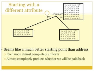 Starting with a
different attribute
yes no
+a, -c, +i, +e, +o, +u: Y
-a, +c, -i, +e, -o, -u: N
+a, -c, +i, -e, -o, -u: Y
-a, -c, +i, +e, -o, -u: Y
-a, +c, +i, -e, -o, -u: N
-a, -c, +i, -e, -o, +u: Y
+a, -c, -i, -e, +o, -u: N
+a, +c, +i, -e, +o, -u: N
criminal?
-a, +c, -i, +e, -o, -u: N
-a, +c, +i, -e, -o, -u: N
+a, +c, +i, -e, +o, -u: N
+a, -c, +i, +e, +o, +u: Y
+a, -c, +i, -e, -o, -u: Y
-a, -c, +i, +e, -o, -u: Y
-a, -c, +i, -e, -o, +u: Y
+a, -c, -i, -e, +o, -u: N
 Seems like a much better starting point than address
 Each node almost completely uniform
 Almost completely predicts whether we will be paid back
 