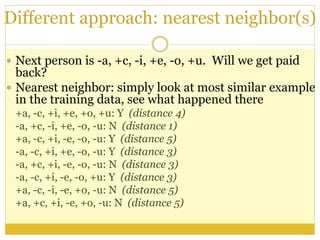 Different approach: nearest neighbor(s)
 Next person is -a, +c, -i, +e, -o, +u. Will we get paid
back?
 Nearest neighbor: simply look at most similar example
in the training data, see what happened there
+a, -c, +i, +e, +o, +u: Y (distance 4)
-a, +c, -i, +e, -o, -u: N (distance 1)
+a, -c, +i, -e, -o, -u: Y (distance 5)
-a, -c, +i, +e, -o, -u: Y (distance 3)
-a, +c, +i, -e, -o, -u: N (distance 3)
-a, -c, +i, -e, -o, +u: Y (distance 3)
+a, -c, -i, -e, +o, -u: N (distance 5)
+a, +c, +i, -e, +o, -u: N (distance 5)
 