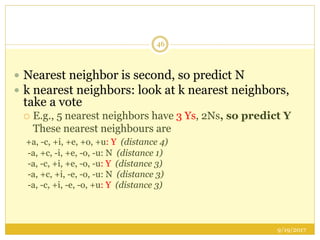 9/19/2017
46
 Nearest neighbor is second, so predict N
 k nearest neighbors: look at k nearest neighbors,
take a vote
 E.g., 5 nearest neighbors have 3 Ys, 2Ns, so predict Y
These nearest neighbours are
+a, -c, +i, +e, +o, +u: Y (distance 4)
-a, +c, -i, +e, -o, -u: N (distance 1)
-a, -c, +i, +e, -o, -u: Y (distance 3)
-a, +c, +i, -e, -o, -u: N (distance 3)
-a, -c, +i, -e, -o, +u: Y (distance 3)
 