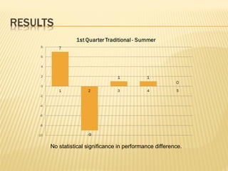 No statistical significance in performance difference. 