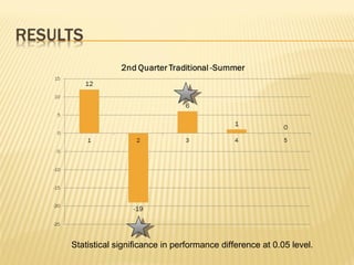 Statistical significance in performance difference at 0.05 level. 