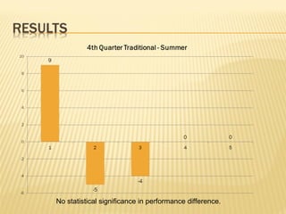 No statistical significance in performance difference. 